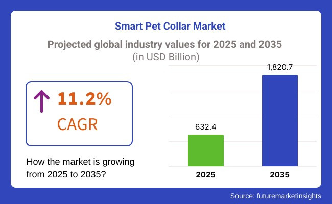 Smart Pet Collar Market